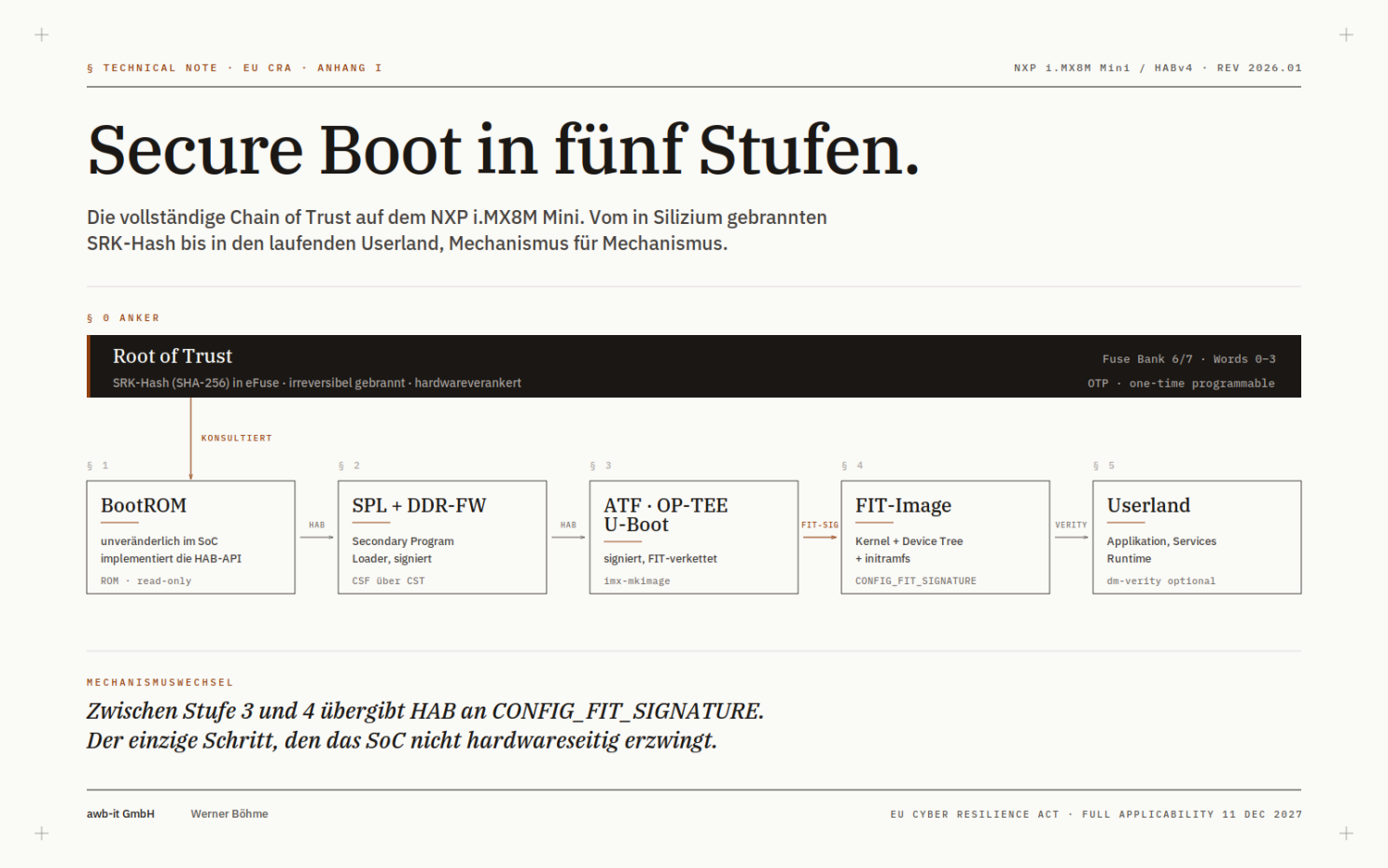 Secure Boot auf dem NXP i.MX8M Mini: Sicherheit Schritt für Schritt erklärt